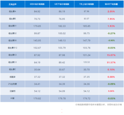2024年7月第2期獸藥飼料原料市場(chǎng)分析 維生素單品熱度高漲，整體市場(chǎng)樂(lè)觀預(yù)期好轉(zhuǎn)